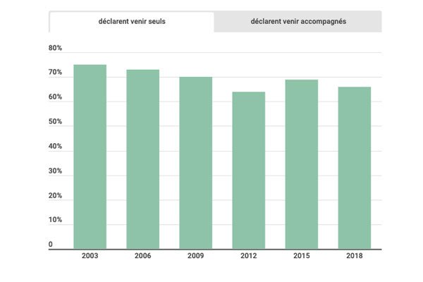 graphique représentant le type de visites à la Bpi