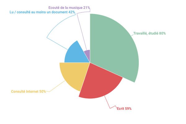 graphique présentant les types d'usages à la Bpi