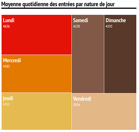 graphique des entrées par nature de jour pour l'année 2019