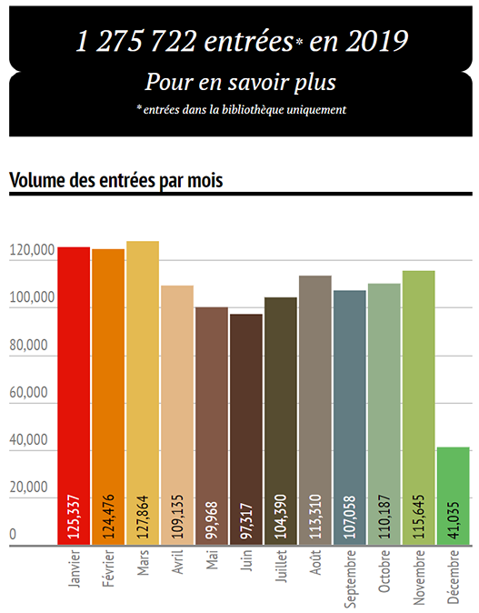 Graphique des entrées par mois pour l'année 2019