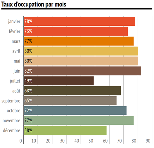 taux d'occupation par mois pour l'année 2019