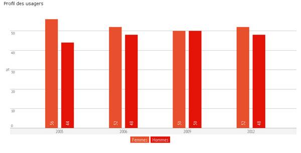 Infographie du profil des usagers