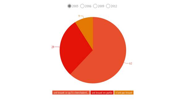 Infographie des types de visites à la Bpi