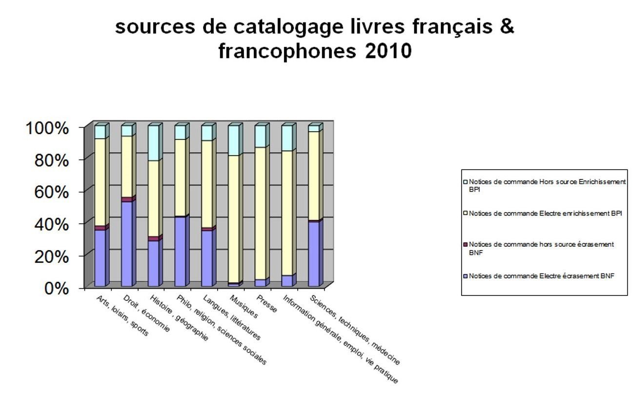 Sources de catalogage 2010