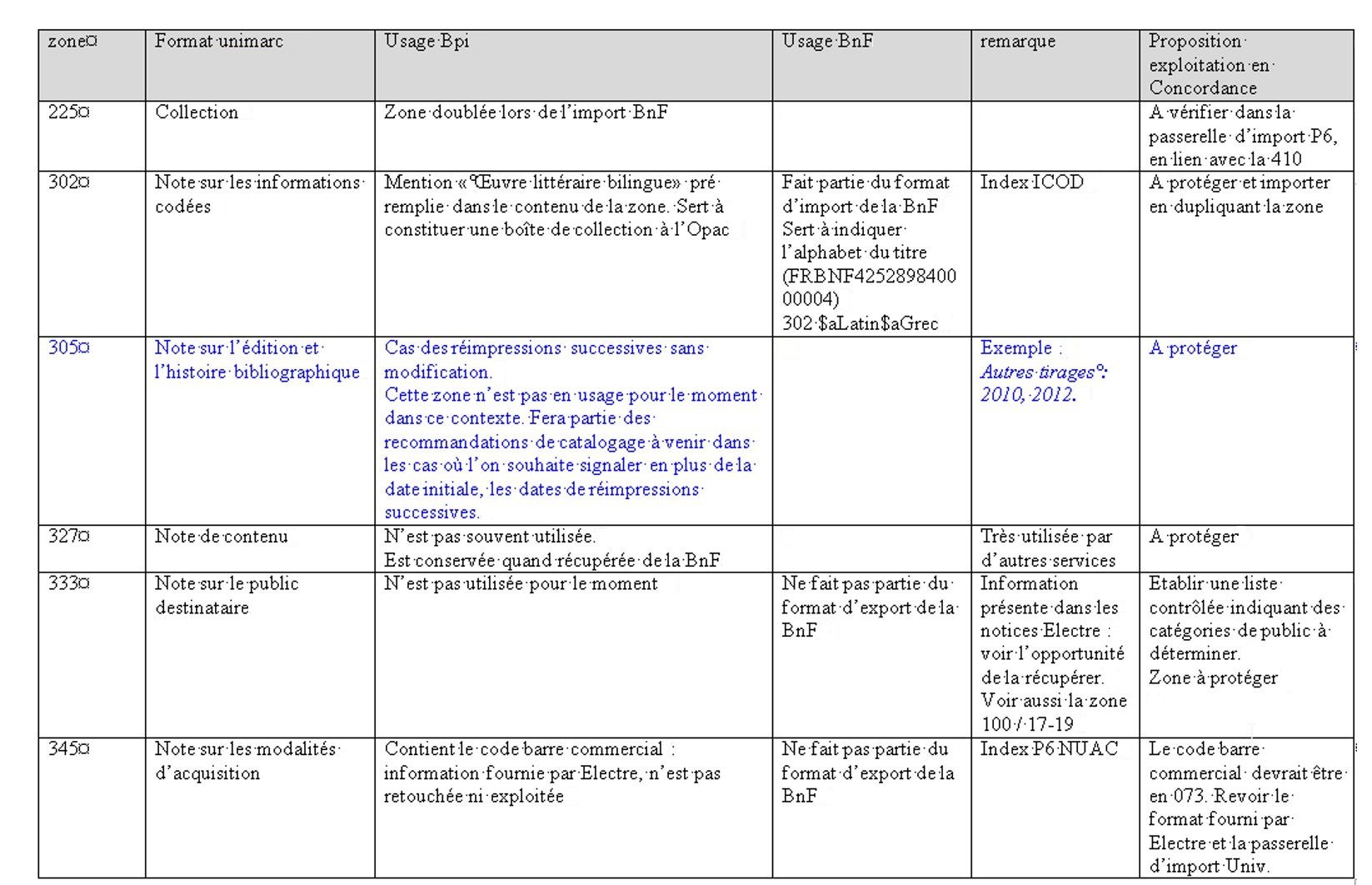 Tableau de synthèse des pratiques