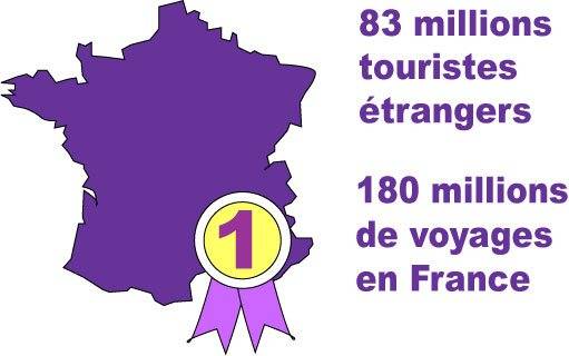 83 millions de touristes étrangers