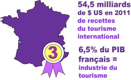 54,5 milliards de dollars en 2011