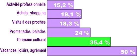 35,4% des touristes ont un but culturel