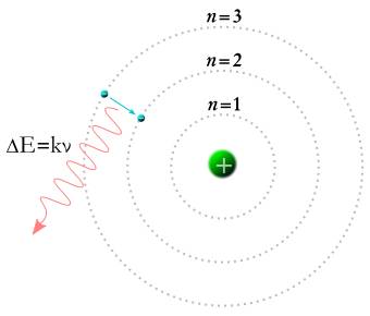 schéma du modèle de Bohr